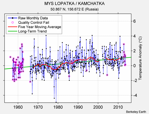 MYS LOPATKA / KAMCHATKA Raw Mean Temperature