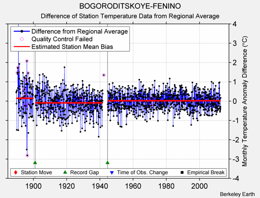 BOGORODITSKOYE-FENINO difference from regional expectation