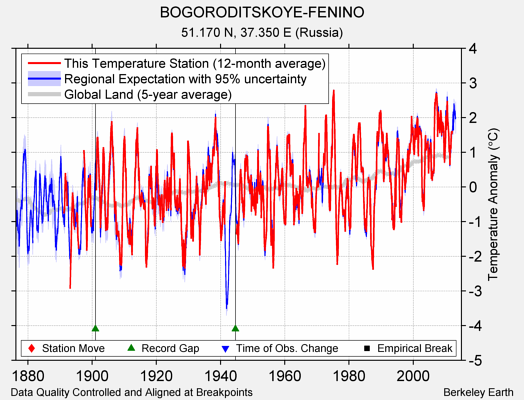 BOGORODITSKOYE-FENINO comparison to regional expectation