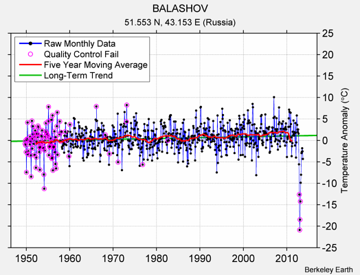 BALASHOV Raw Mean Temperature