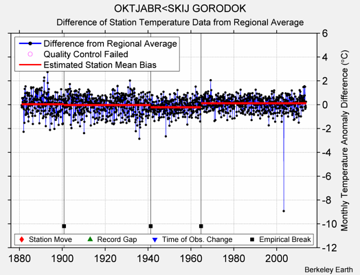 OKTJABR<SKIJ GORODOK difference from regional expectation