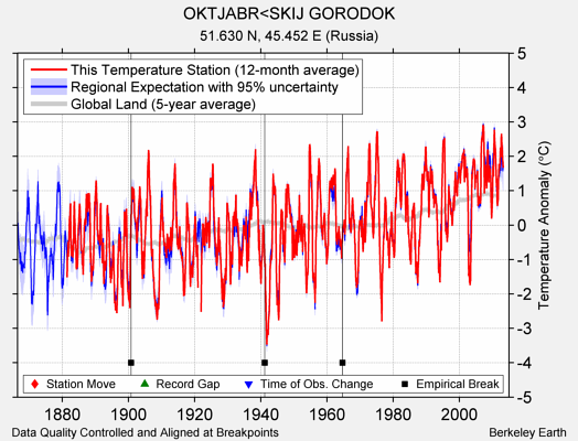 OKTJABR<SKIJ GORODOK comparison to regional expectation