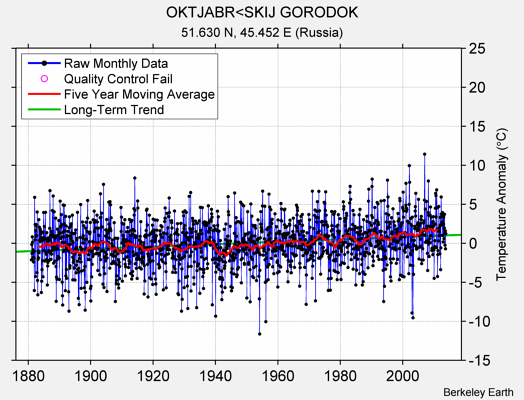 OKTJABR<SKIJ GORODOK Raw Mean Temperature