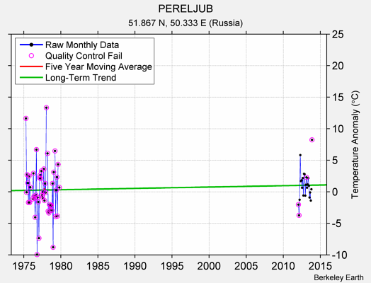 PERELJUB Raw Mean Temperature