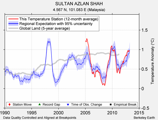 SULTAN AZLAN SHAH comparison to regional expectation