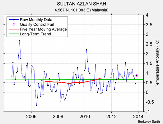 SULTAN AZLAN SHAH Raw Mean Temperature