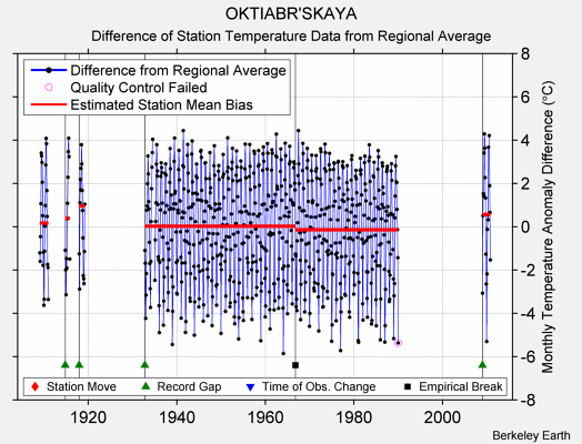 OKTIABR'SKAYA difference from regional expectation