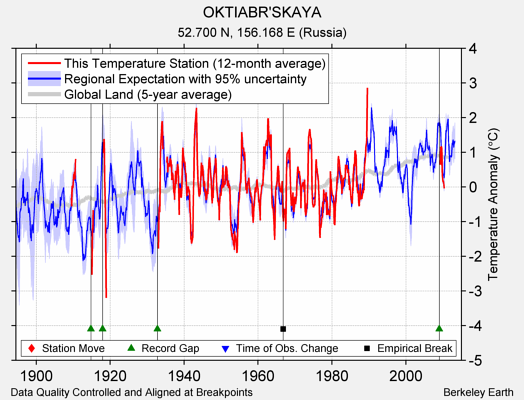 OKTIABR'SKAYA comparison to regional expectation