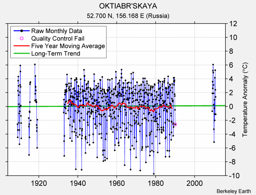 OKTIABR'SKAYA Raw Mean Temperature