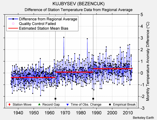 KUJBYSEV (BEZENCUK) difference from regional expectation