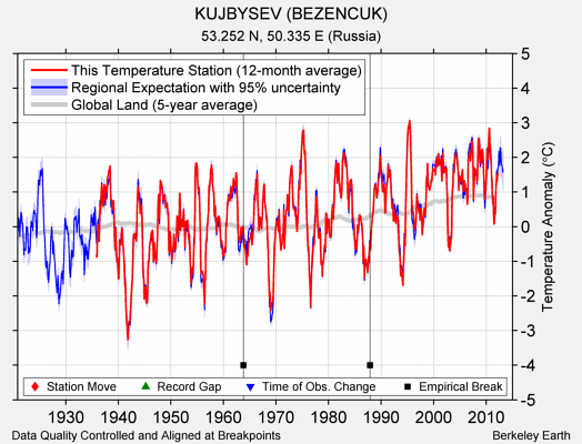 KUJBYSEV (BEZENCUK) comparison to regional expectation