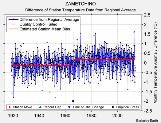 ZAMETCHINO difference from regional expectation
