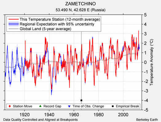 ZAMETCHINO comparison to regional expectation