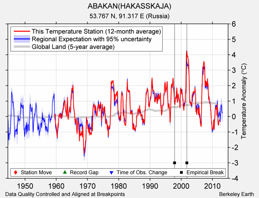 ABAKAN(HAKASSKAJA) comparison to regional expectation