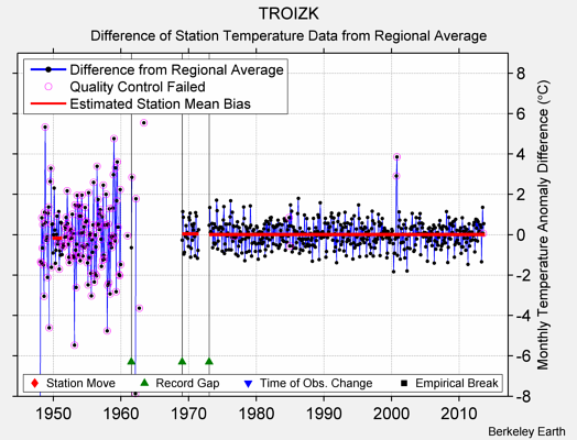 TROIZK difference from regional expectation