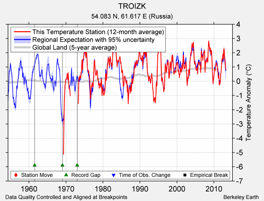 TROIZK comparison to regional expectation