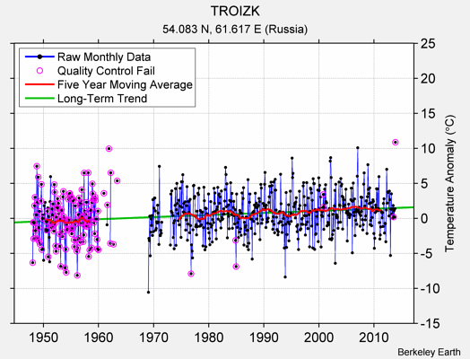 TROIZK Raw Mean Temperature