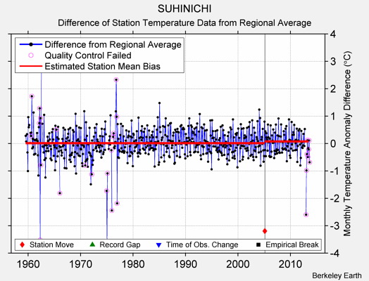 SUHINICHI difference from regional expectation