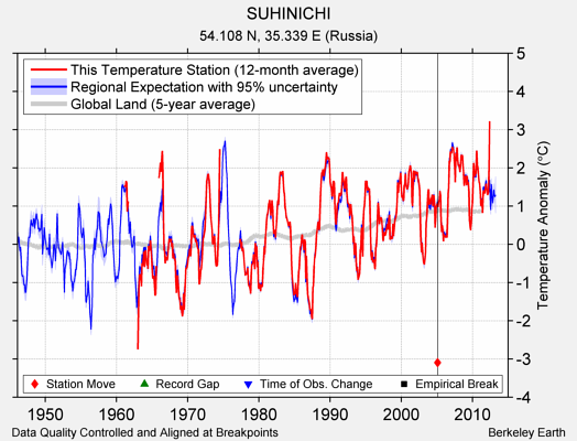 SUHINICHI comparison to regional expectation