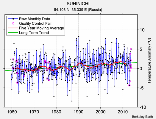 SUHINICHI Raw Mean Temperature