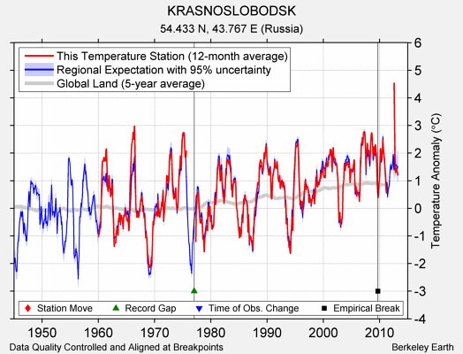 KRASNOSLOBODSK comparison to regional expectation