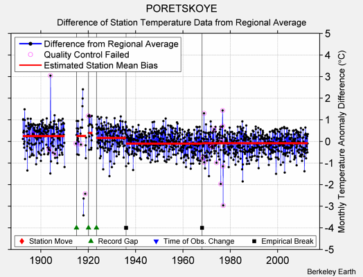 PORETSKOYE difference from regional expectation