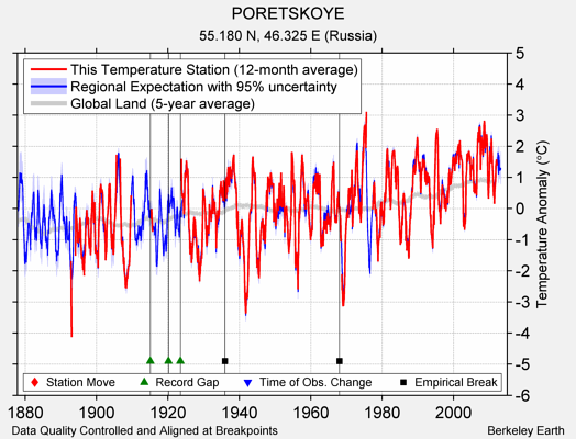 PORETSKOYE comparison to regional expectation