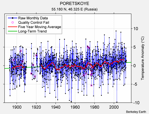 PORETSKOYE Raw Mean Temperature