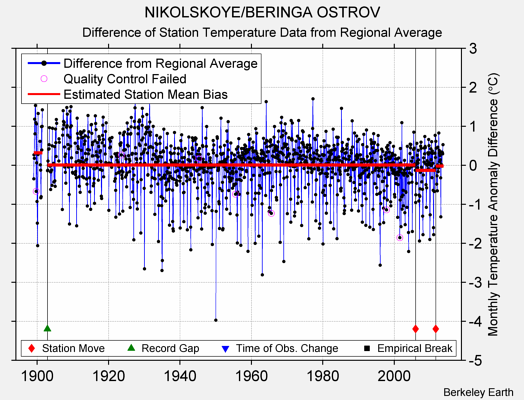 NIKOLSKOYE/BERINGA OSTROV difference from regional expectation