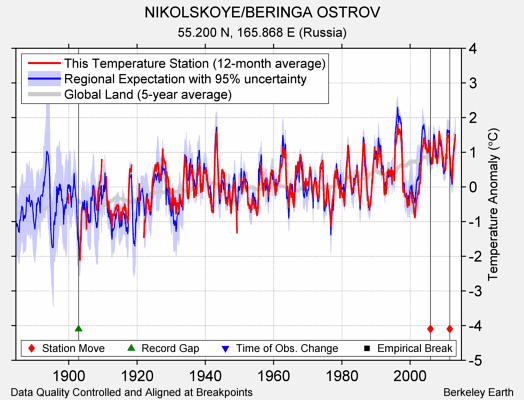 NIKOLSKOYE/BERINGA OSTROV comparison to regional expectation
