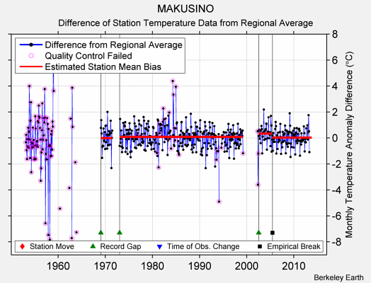 MAKUSINO difference from regional expectation