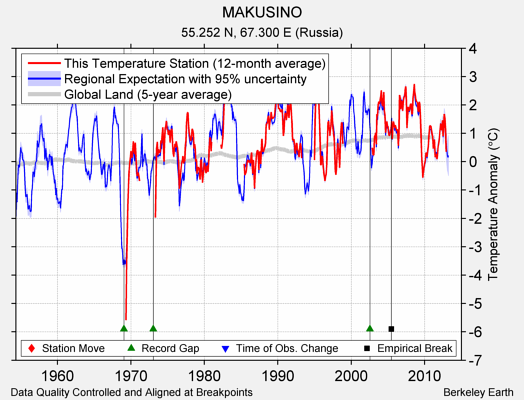 MAKUSINO comparison to regional expectation