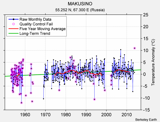 MAKUSINO Raw Mean Temperature