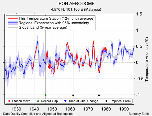 IPOH AERODOME comparison to regional expectation