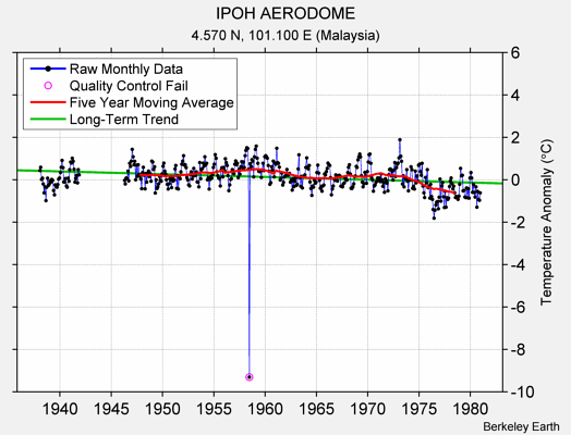 IPOH AERODOME Raw Mean Temperature