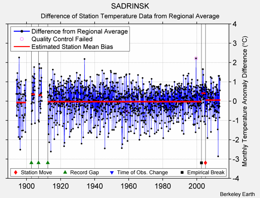 SADRINSK difference from regional expectation