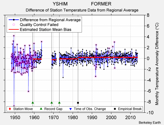 YSHIM                  FORMER difference from regional expectation