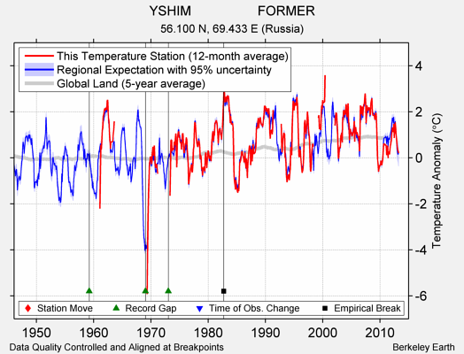 YSHIM                  FORMER comparison to regional expectation