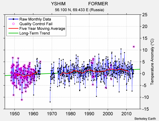 YSHIM                  FORMER Raw Mean Temperature