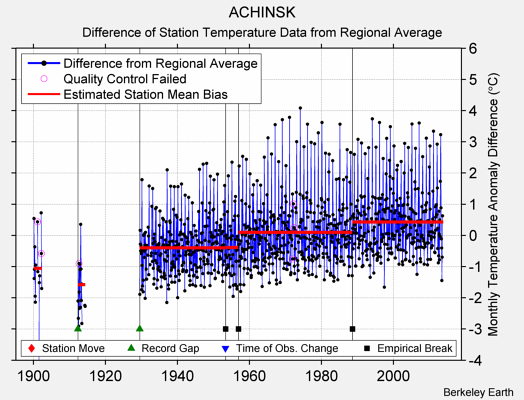 ACHINSK difference from regional expectation