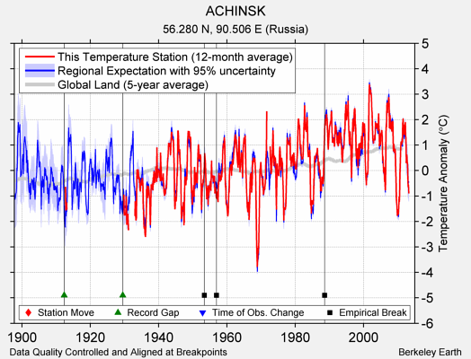 ACHINSK comparison to regional expectation