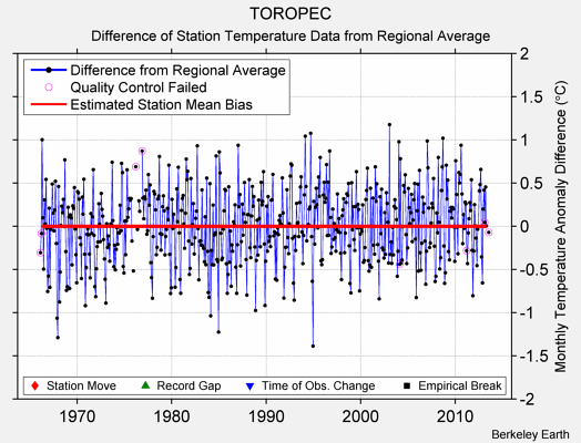 TOROPEC difference from regional expectation