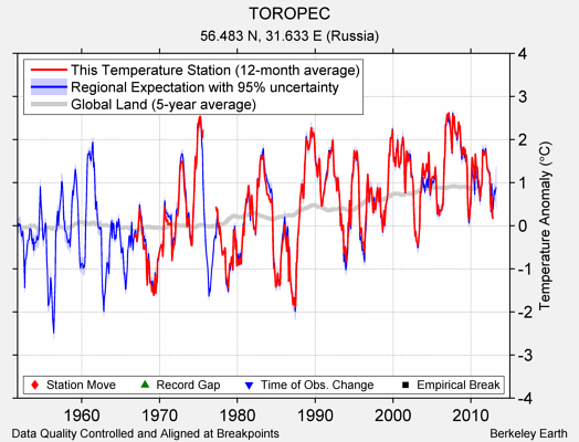 TOROPEC comparison to regional expectation