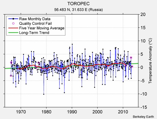 TOROPEC Raw Mean Temperature