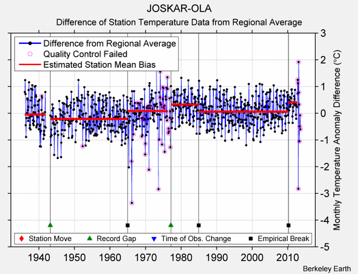 JOSKAR-OLA difference from regional expectation