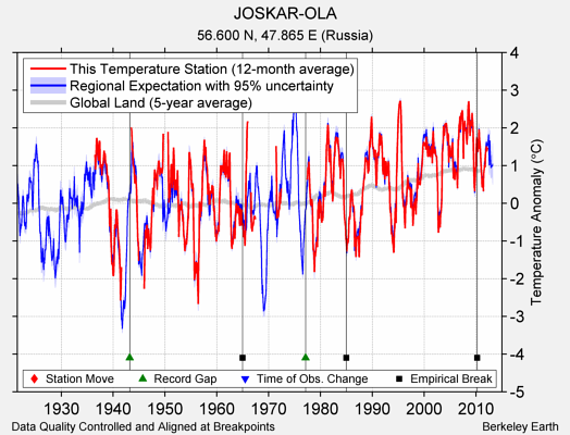 JOSKAR-OLA comparison to regional expectation