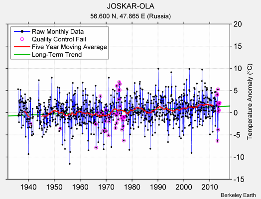 JOSKAR-OLA Raw Mean Temperature