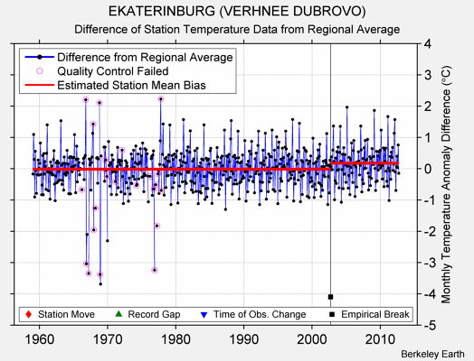 EKATERINBURG (VERHNEE DUBROVO) difference from regional expectation