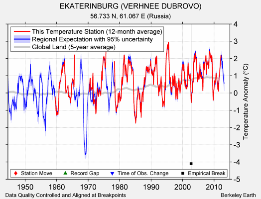 EKATERINBURG (VERHNEE DUBROVO) comparison to regional expectation