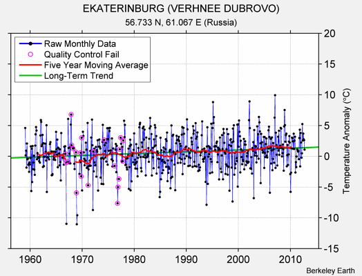 EKATERINBURG (VERHNEE DUBROVO) Raw Mean Temperature